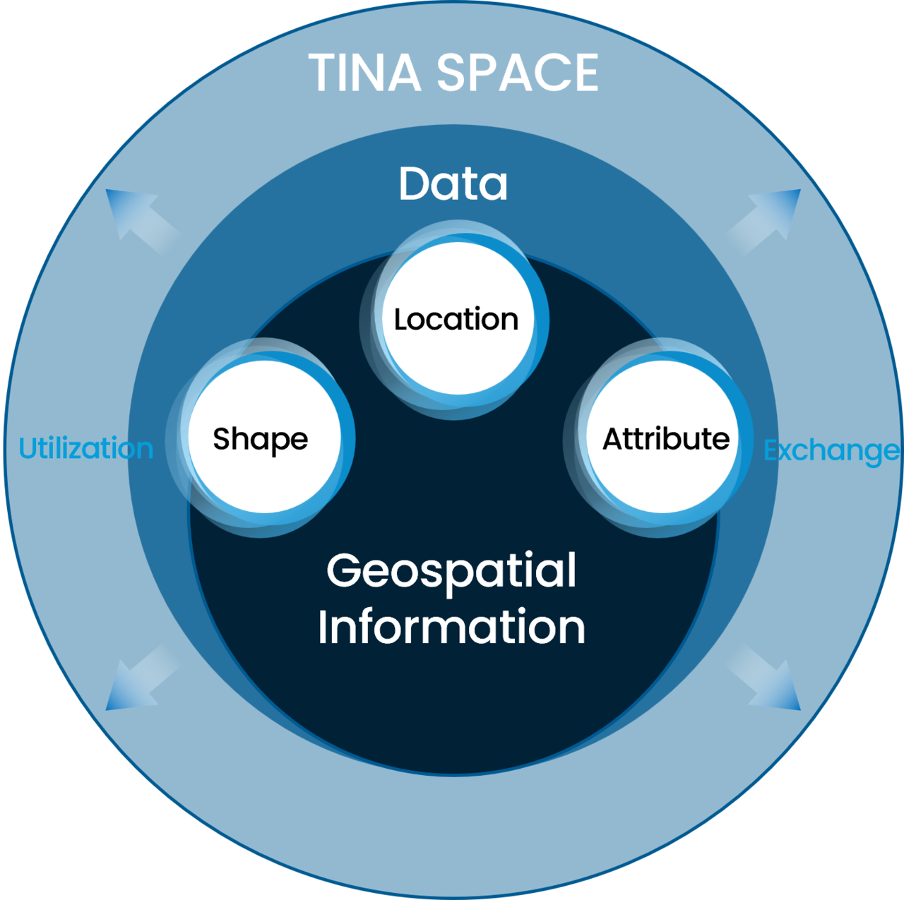 TINA SPACE data utilization: Shape, Location, Attribute and geospatial information flow