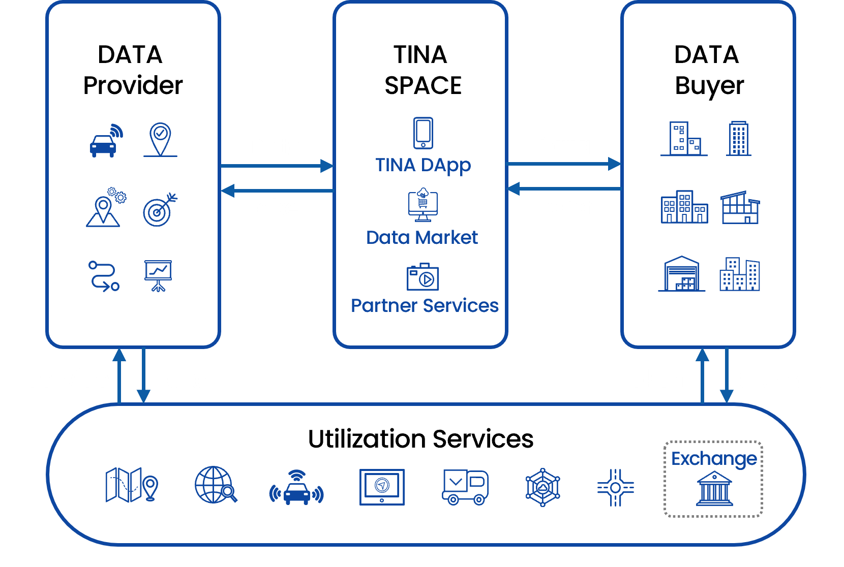 Closed-Loop Data Flow Diagram
